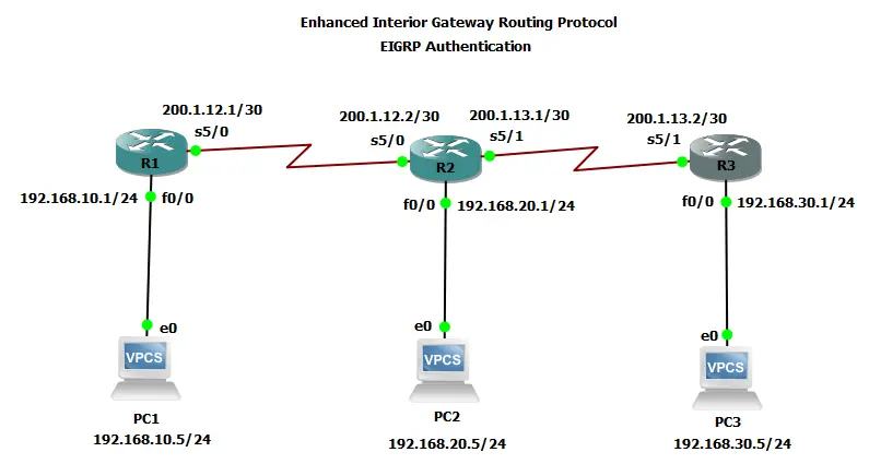 Floating Static Routing Table