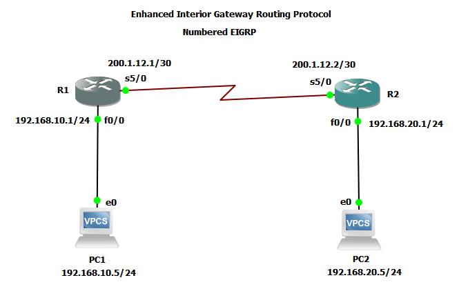 EIGRP topology diagram