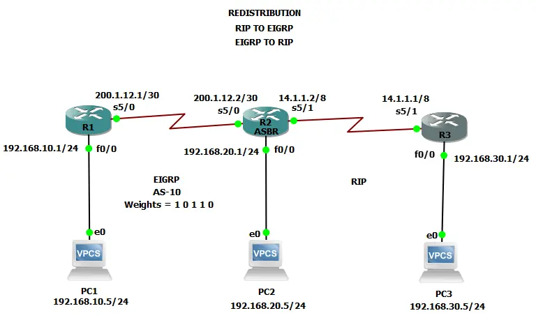 Network topology showing EIGRP and RIP redistribution