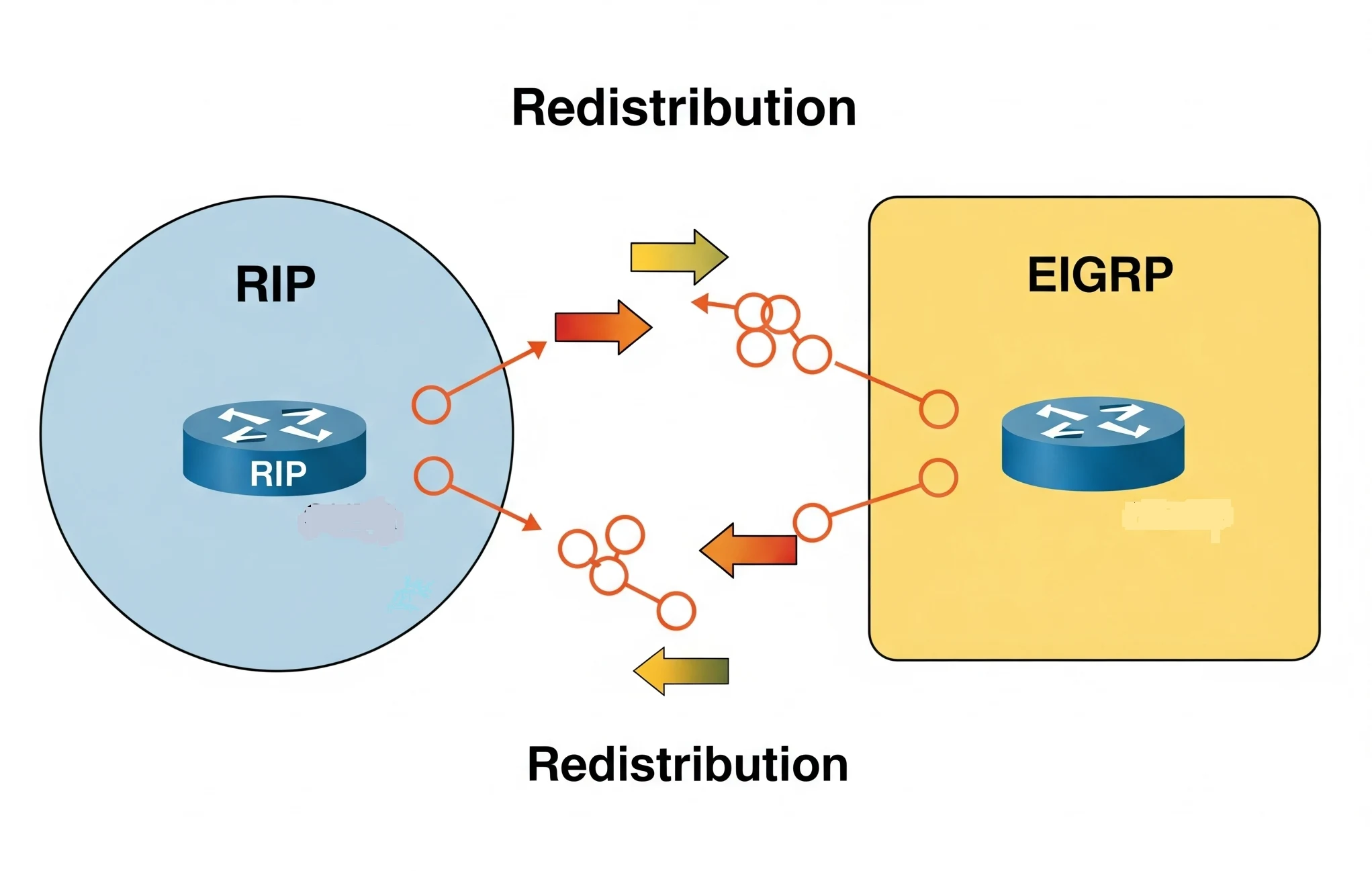 Guide to EIGRP and RIP Redistribution