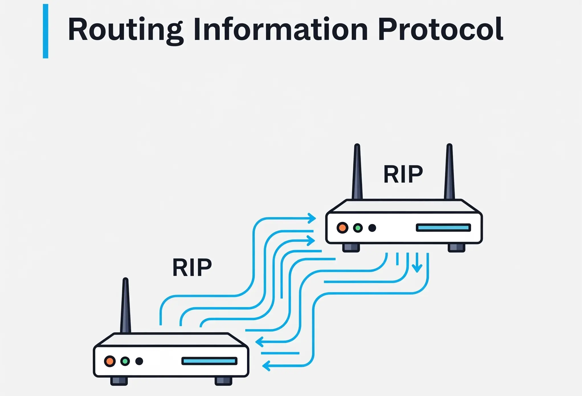 RIP - Configuration, Compatibility, & Best Practices